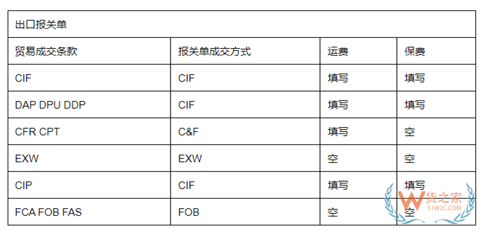 11種國際貿(mào)易術(shù)語有哪些?貿(mào)易術(shù)語大全及解釋,與報關(guān)單的“成交方式”有何關(guān)系?