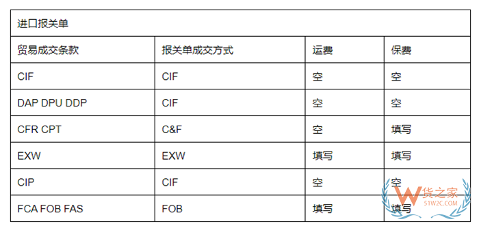 11種國際貿(mào)易術(shù)語有哪些?貿(mào)易術(shù)語大全及解釋,與報關(guān)單的“成交方式”有何關(guān)系?