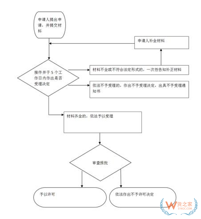 外貿(mào)企業(yè)辦理營業(yè)執(zhí)照,進出口公司需要辦理哪些證件?進出口外貿(mào)公司注冊流程