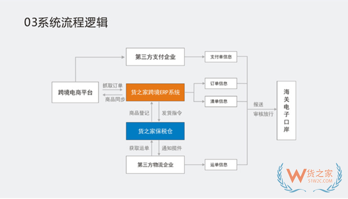 進(jìn)口跨境電商erp系統(tǒng),保稅倉管理系統(tǒng),進(jìn)口報關(guān)系統(tǒng),貨之家跨境訂單申報系統(tǒng)