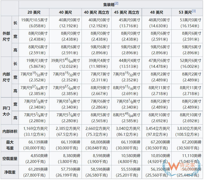 集裝箱標(biāo)準(zhǔn)尺寸一覽表,大柜、小柜、整箱、拼箱等集裝箱知識匯總