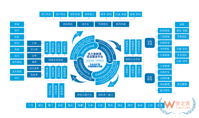 進口跨境電商物流、報關、倉儲發(fā)貨怎么解決?全域跨境進口電商解決方案