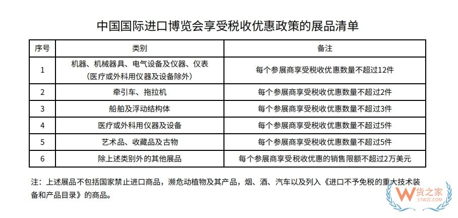 第六屆進博會相關(guān)稅收知識點,在進口博覽會展期內(nèi)銷售的進口展品有什么稅收優(yōu)惠?-貨之家