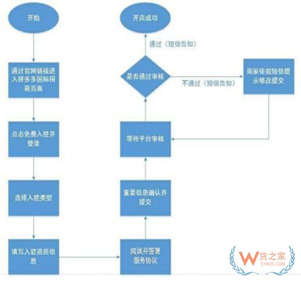 拼多多跨境版本:個人能做拼多多跨境電商?拼多多跨境店鋪發(fā)貨流程