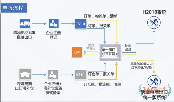 保稅倉出口退稅退多少?保稅倉出口退稅流程和政策規(guī)定