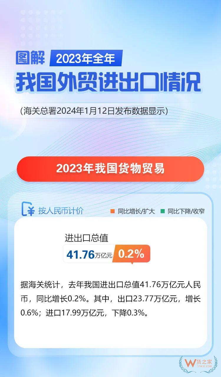 海關(guān)總署：2023年我國跨境電商進(jìn)出口2.38萬億元，增長15.6%-貨之家