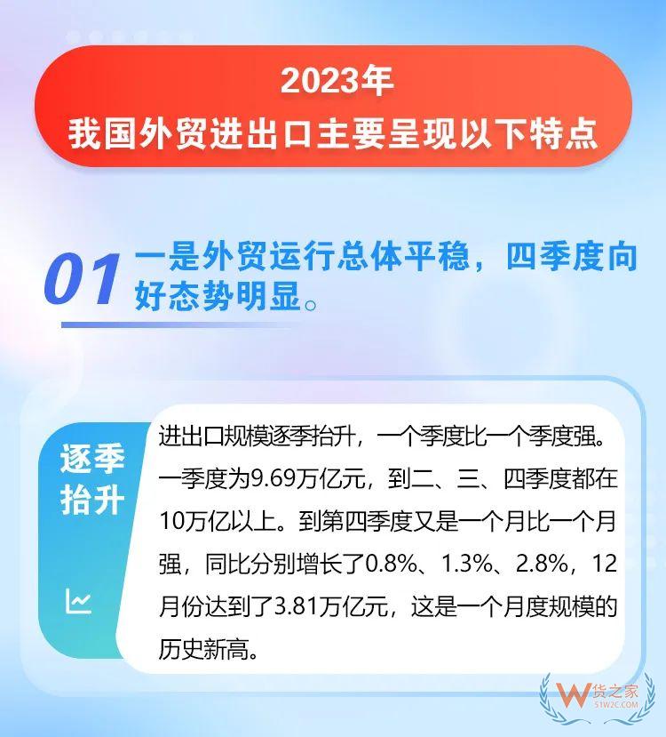 海關(guān)總署：2023年我國跨境電商進(jìn)出口2.38萬億元，增長15.6%-貨之家