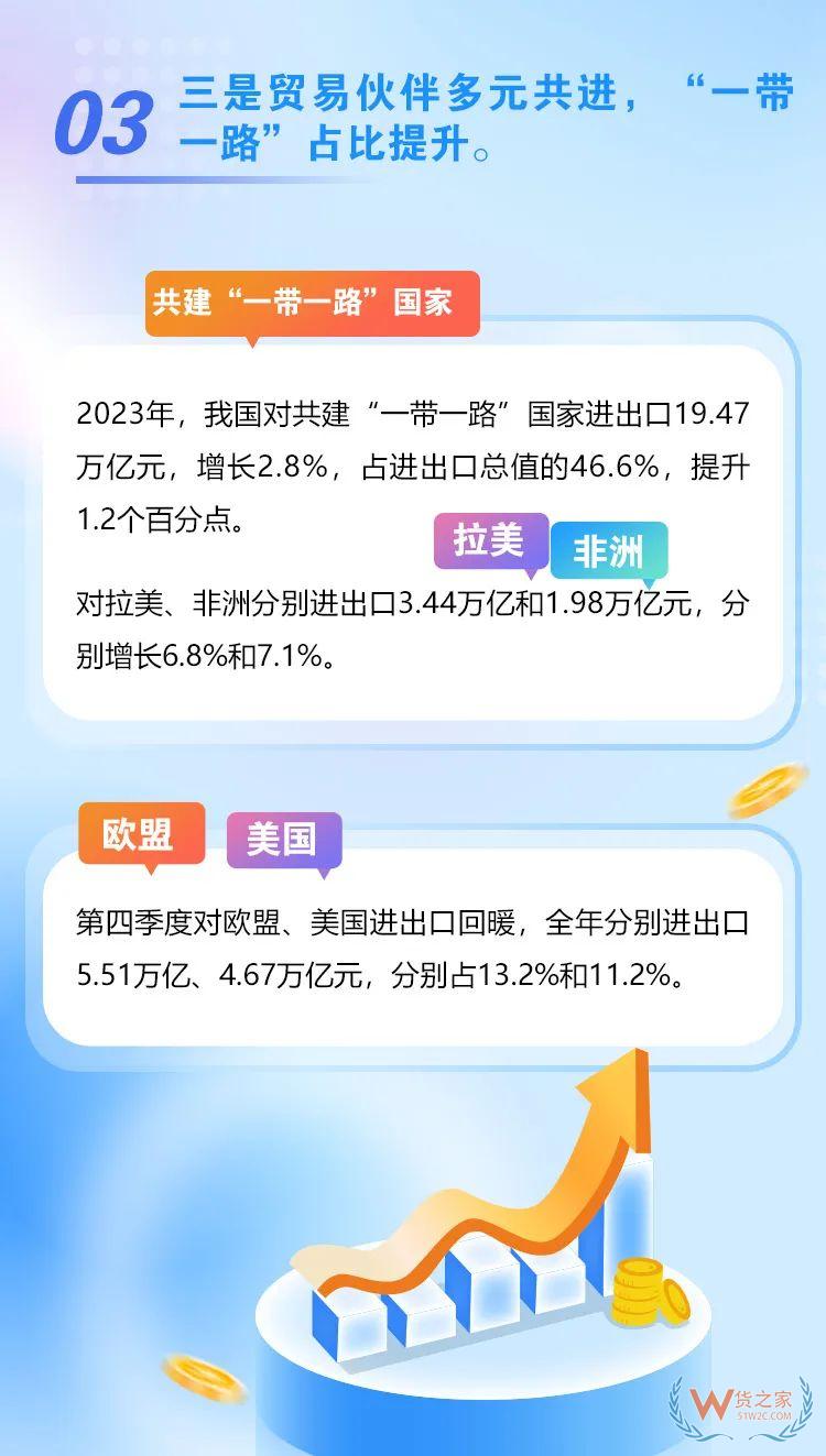 海關(guān)總署：2023年我國跨境電商進(jìn)出口2.38萬億元，增長15.6%-貨之家