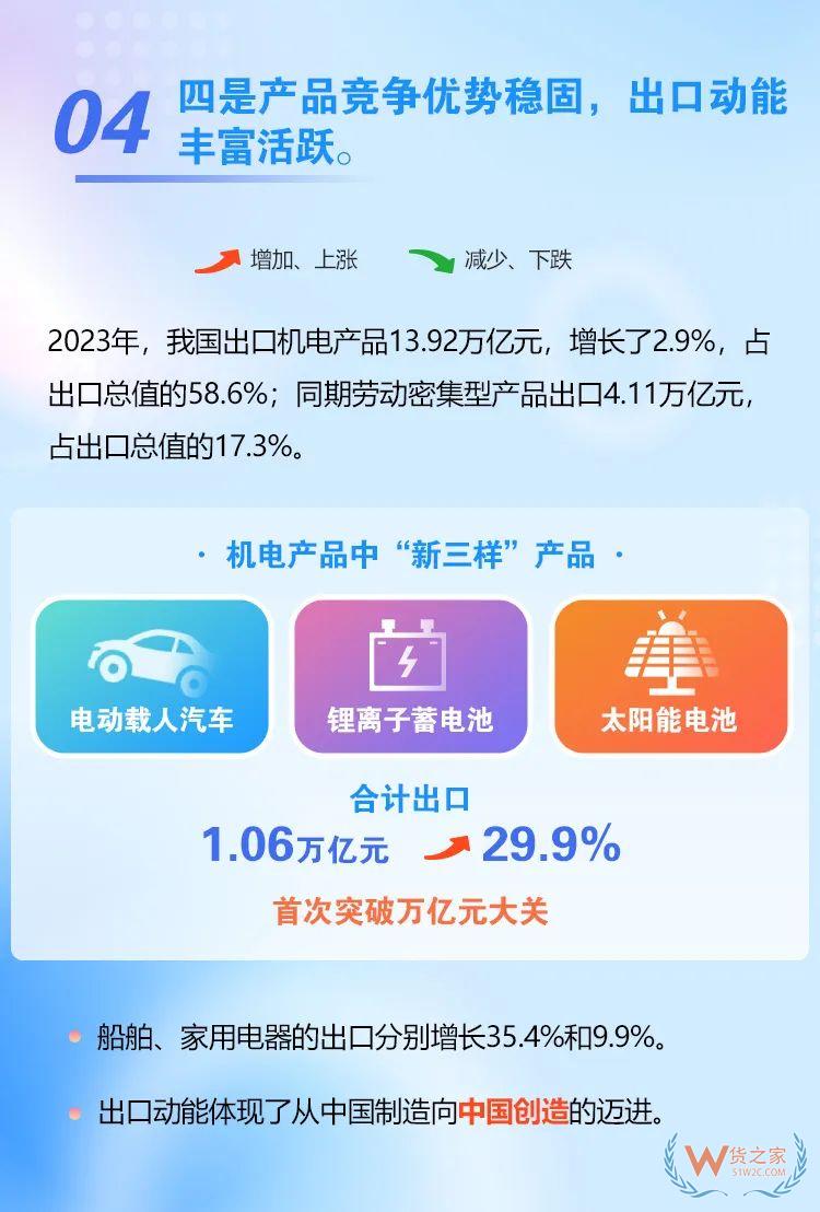 海關(guān)總署：2023年我國跨境電商進(jìn)出口2.38萬億元，增長15.6%-貨之家