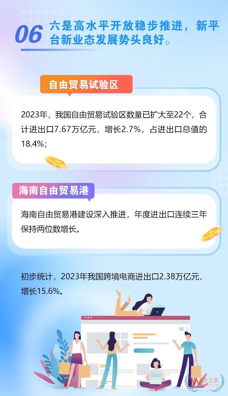 海關(guān)總署：2023年我國跨境電商進(jìn)出口2.38萬億元，增長15.6%-貨之家