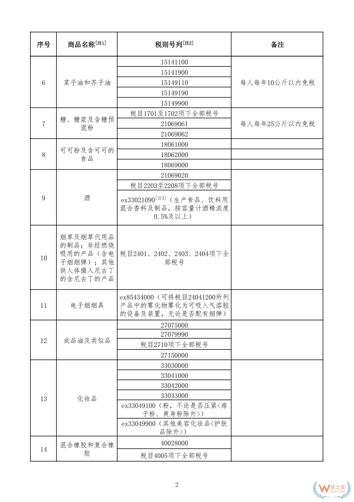 財關(guān)稅〔2024〕7號:三部門關(guān)于邊民互市貿(mào)易進(jìn)出口商品不予免稅清單的通知-貨之家