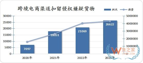 2023年全國海關在跨境電商渠道扣留侵權(quán)嫌疑貨物2.66萬批,相關典型案例分享-貨之家