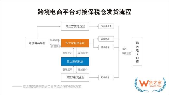  保稅倉(cāng)接口怎么對(duì)接?跨境商城平臺(tái)怎么接入保稅倉(cāng)？