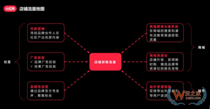 進(jìn)口跨境電商運(yùn)營:小紅書跨境電商鋪運(yùn)營,小紅書電商怎么做？