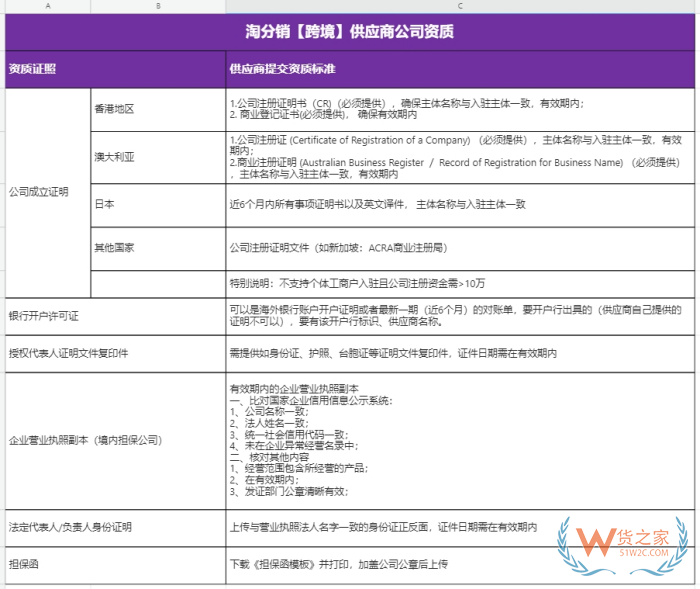 淘寶鯨芽供應(yīng)商入駐,鯨芽分銷,淘寶鯨芽保稅倉,鯨芽淘分銷怎么入駐？