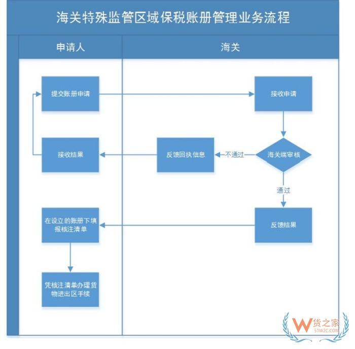 海關賬冊備案是什么意思?海關賬冊類型有哪些？海關賬冊申請