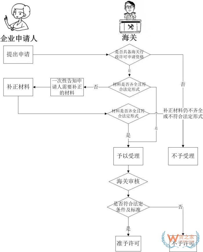 保稅倉(cāng)如何申請(qǐng)?保稅倉(cāng)申請(qǐng)條件、流程和費(fèi)用