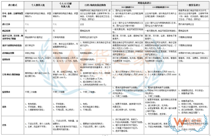 如何把國外貨物賣到國內(nèi)?從國外進貨到國內(nèi)賣的方式