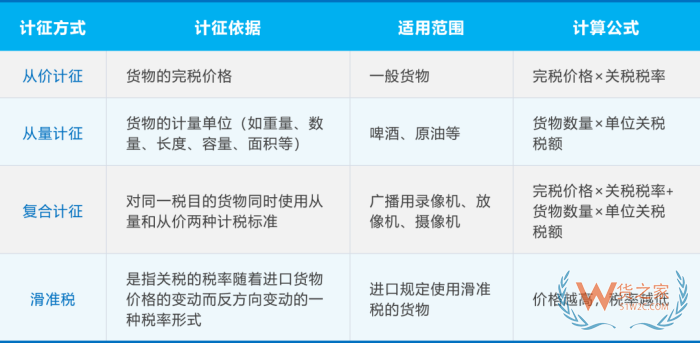 從國外進口貨物要交什么稅費?進口貨物怎么交稅