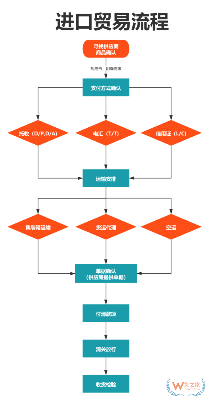 從國外進口貨物的基本流程是怎么樣的?跨境電商進口流程