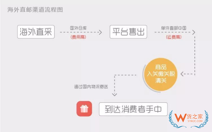 從國外進口貨物的基本流程是怎么樣的?跨境電商進口流程