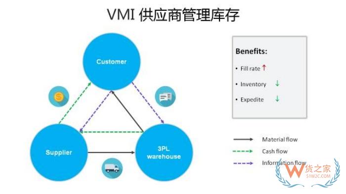 VMI保稅倉是什么意思？Vmi倉庫優(yōu)勢，VMI保稅倉報關貿易方式