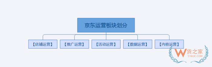 電商運營小白入門教程，京東全球購運營新手從這里入手