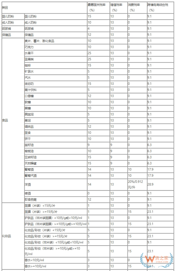 保稅倉(cāng)高稅商品怎么少交稅?跨境商品需要交納哪些稅?