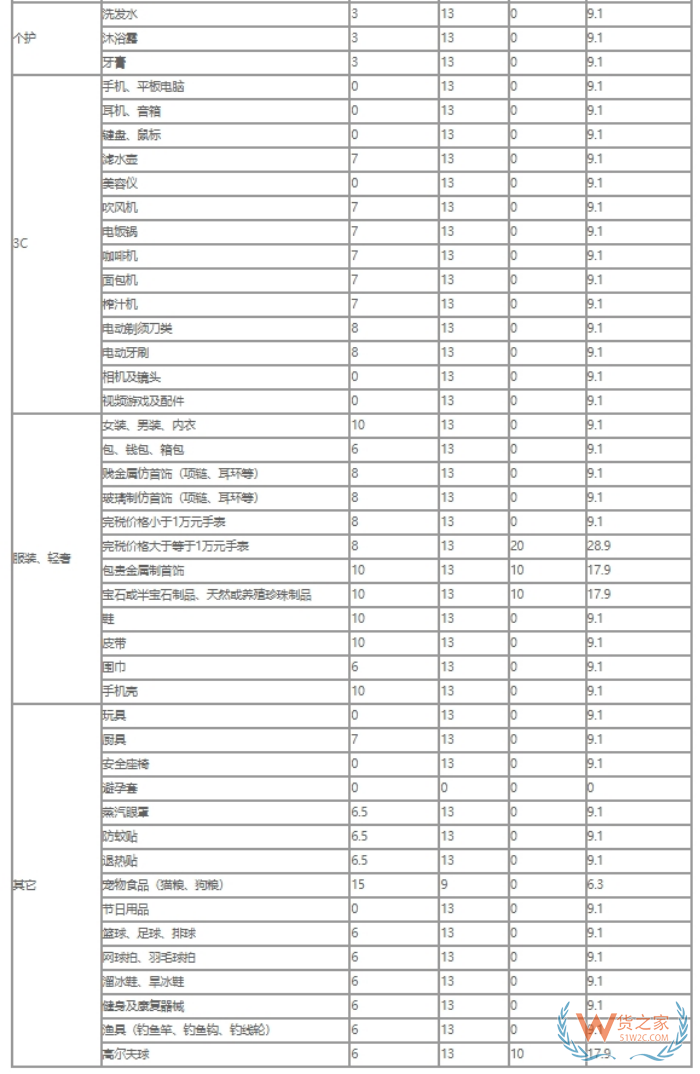 保稅倉(cāng)高稅商品怎么少交稅?跨境商品需要交納哪些稅?