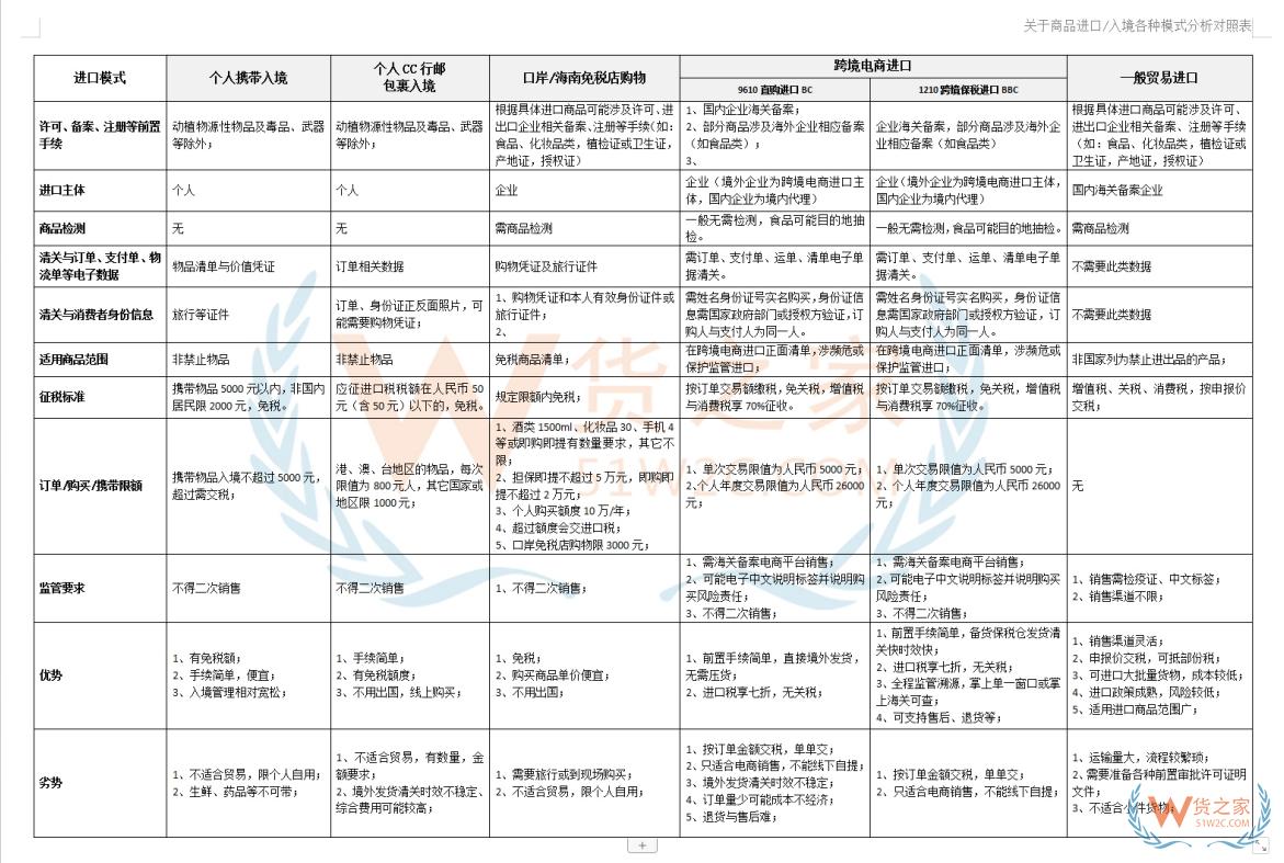 跨境電商進(jìn)口稅、行郵稅和一般貿(mào)易的進(jìn)口稅有什么區(qū)別?
