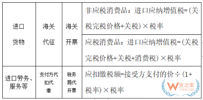 關(guān)稅、行郵稅、增值稅、消費(fèi)稅是什么?