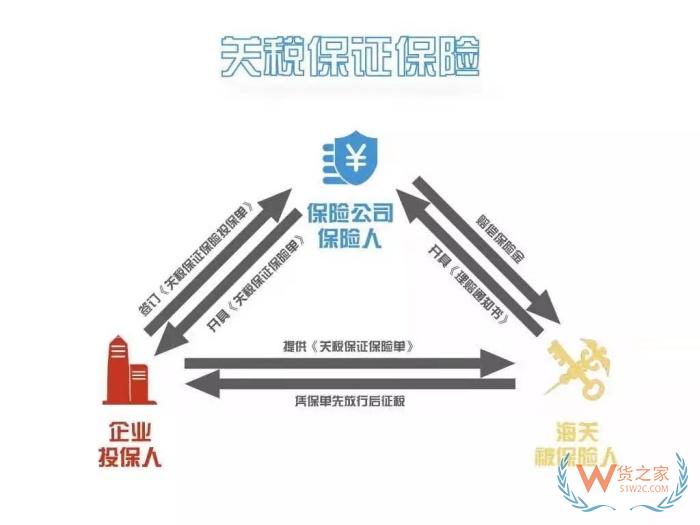 關(guān)稅保證保險業(yè)務講解:關(guān)稅保證金保險金額怎么確定?關(guān)稅保證保險的作用