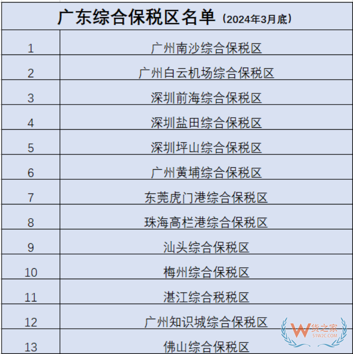 廣東保稅倉(cāng)發(fā)貨,廣東保稅倉(cāng)有幾個(gè)?廣東保稅倉(cāng)有哪些?在哪里?