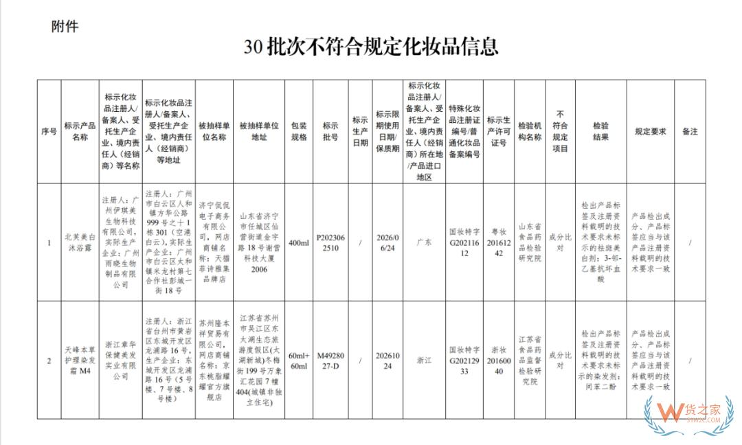 涉及沐浴露、染發(fā)霜等...30批次化妝品不合規(guī)！國(guó)家藥監(jiān)局通報(bào)-貨之家