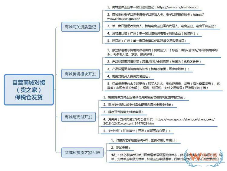 自建微信小程序、微商城、APP等開展跨境電商進(jìn)口1210業(yè)務(wù)保稅倉對接發(fā)貨方案-貨之家