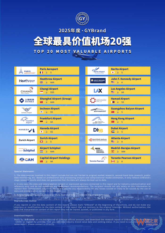 上榜！廣州白云機(jī)場(chǎng)躋身2025全球最具價(jià)值機(jī)場(chǎng)20強(qiáng)