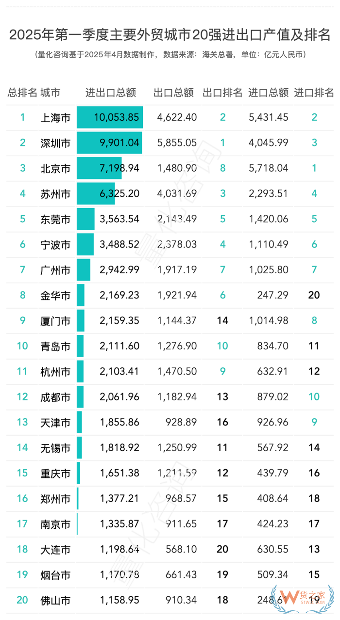 2025年第一季度進(jìn)出口數(shù)據(jù)20強的城市排名