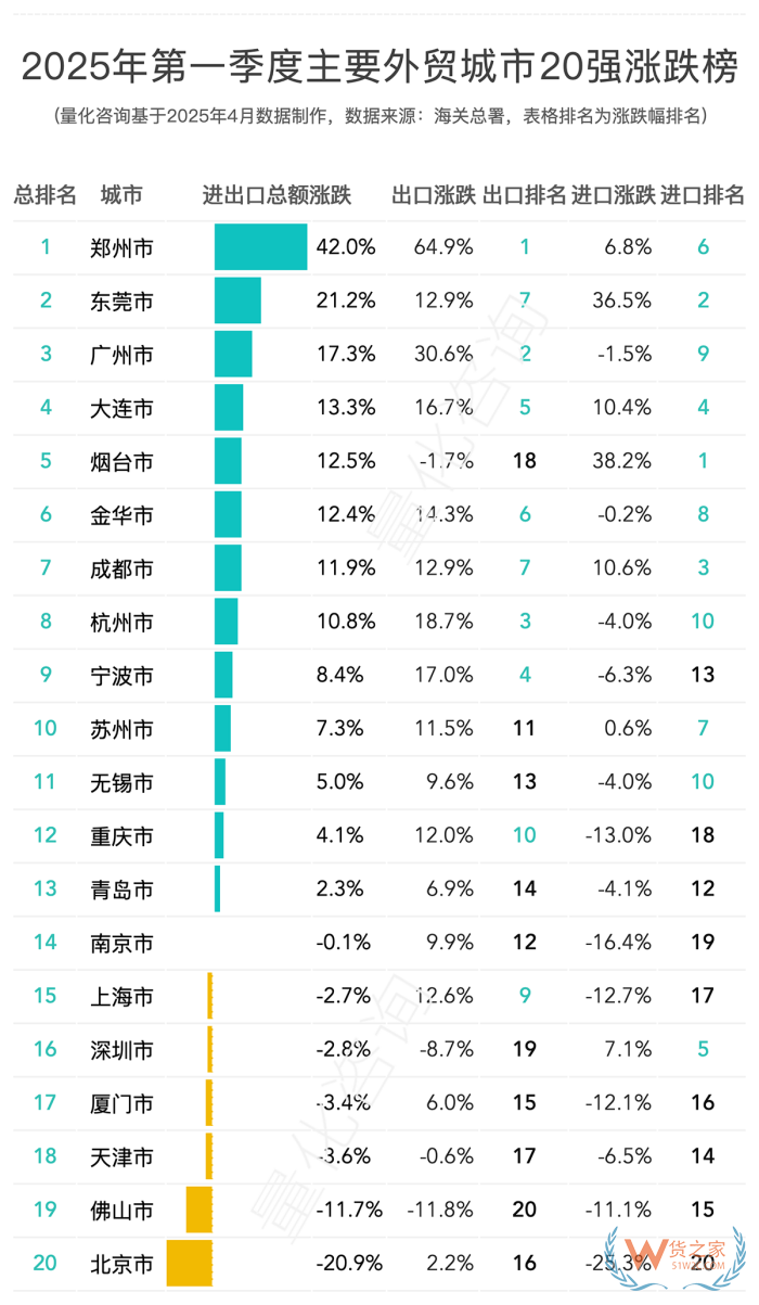 2025年第一季度進(jìn)出口數(shù)據(jù)20強的城市排名