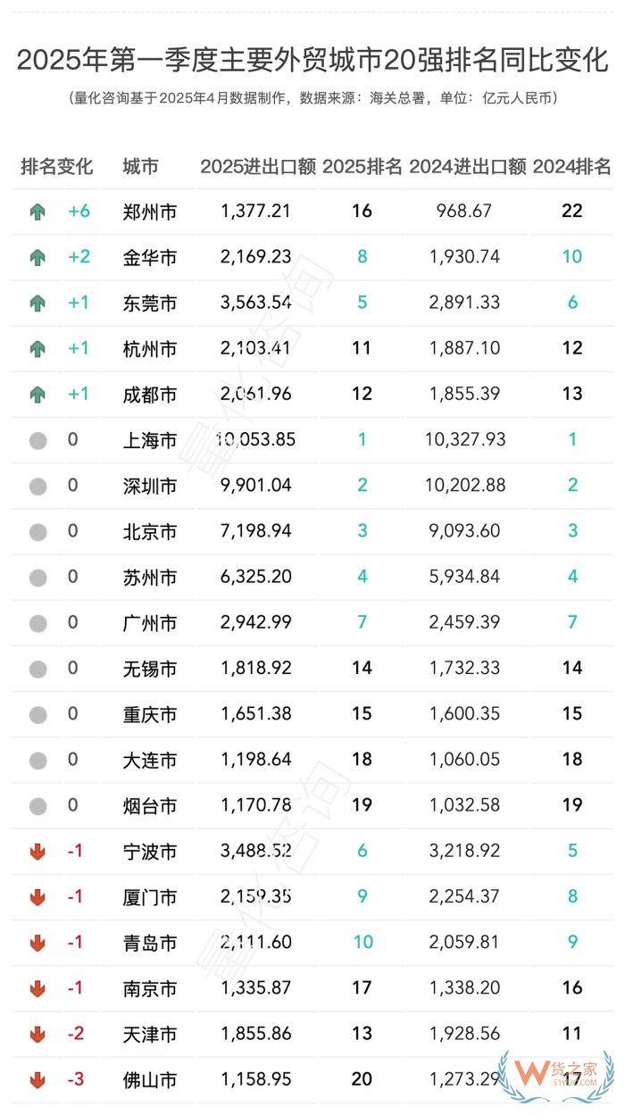 2025年第一季度進(jìn)出口數(shù)據(jù)20強的城市排名