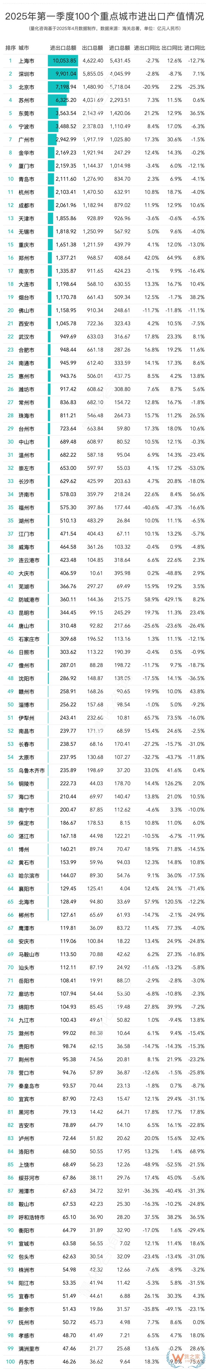 2025年第一季度進(jìn)出口數(shù)據(jù)20強的城市排名