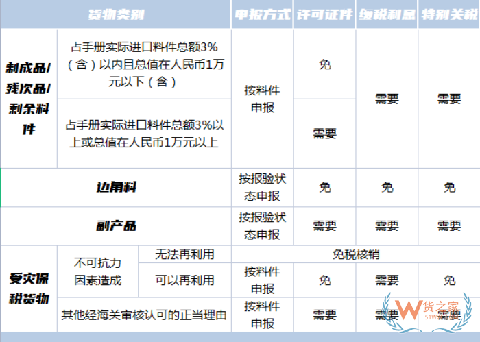 保稅區(qū)加工貿(mào)易轉(zhuǎn)內(nèi)銷,加工貿(mào)易轉(zhuǎn)內(nèi)銷條件,如何報(bào)關(guān)征稅？