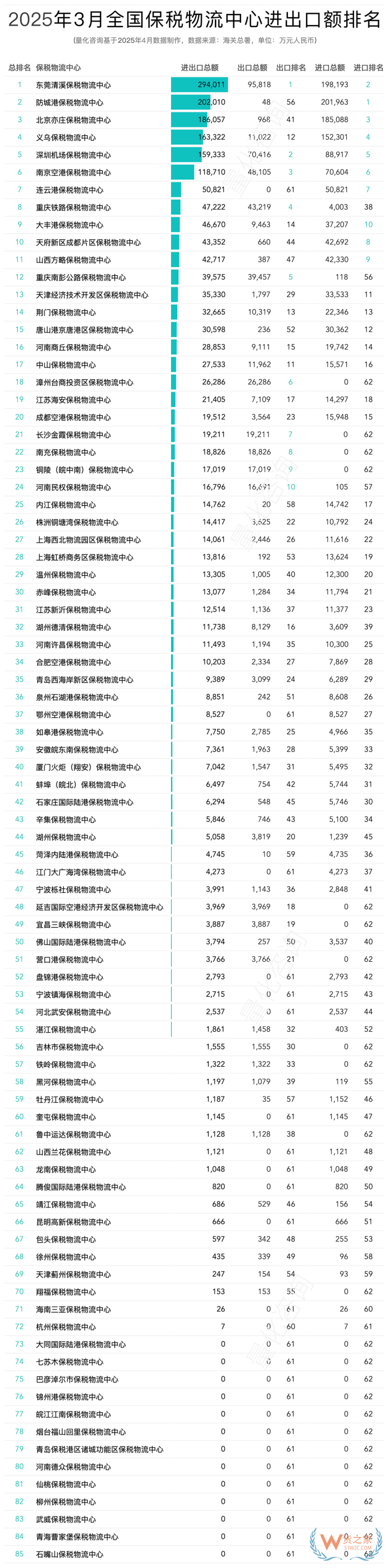 2025年3月及第一季度全國(guó)85個(gè)保稅物流中心進(jìn)出口額排名榜單