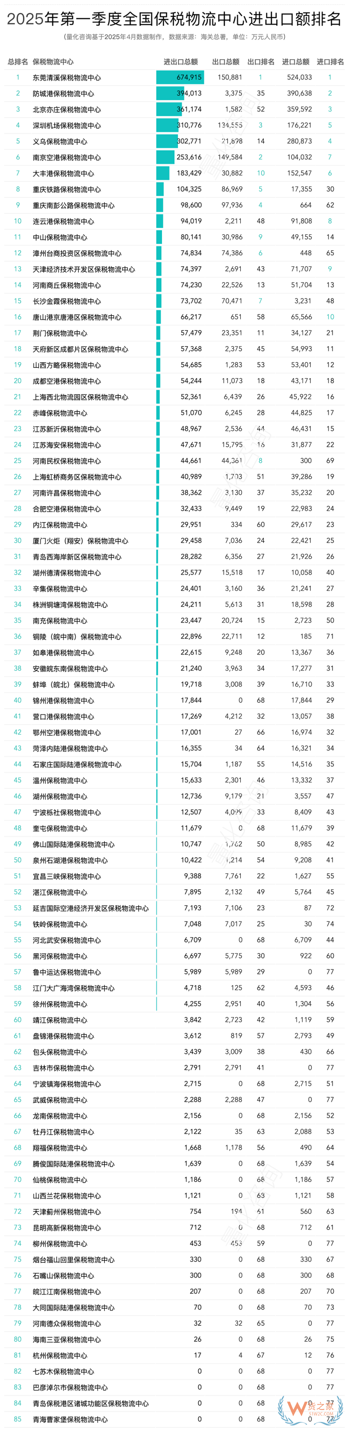 2025年3月及第一季度全國(guó)85個(gè)保稅物流中心進(jìn)出口額排名榜單
