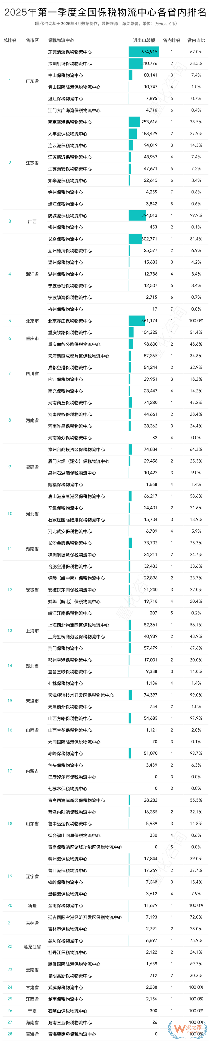 2025年3月及第一季度全國(guó)85個(gè)保稅物流中心進(jìn)出口額排名榜單