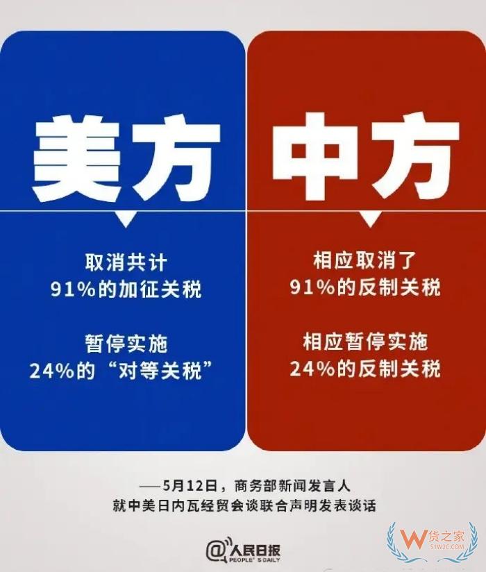 中美最終加征多少關(guān)稅?降了多少關(guān)稅？一文了解清楚