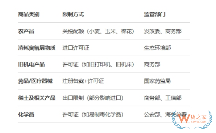 進(jìn)口限制,國家限制進(jìn)口產(chǎn)品目錄,限制進(jìn)口措施有哪幾種？