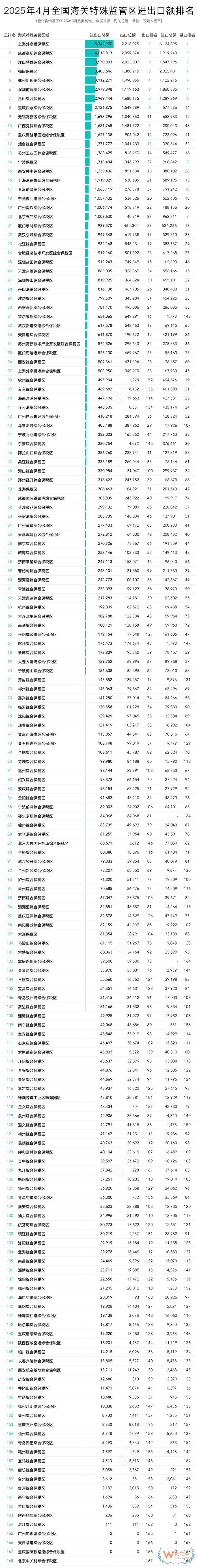 2025年4月及1-4月全國(guó)綜合保稅區(qū)進(jìn)出口貿(mào)易額及排名榜單