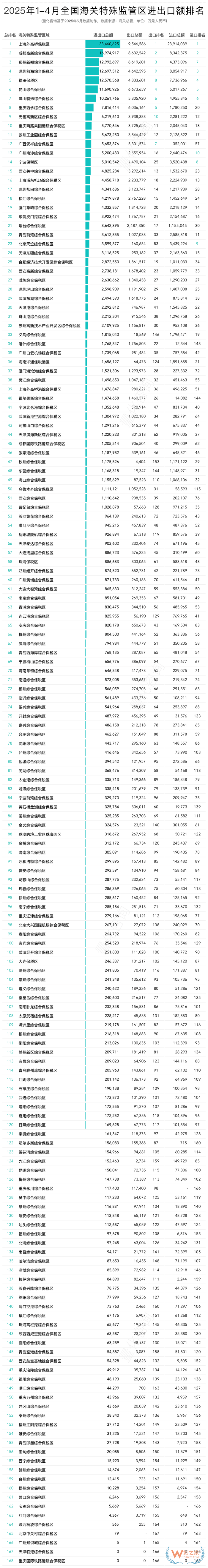 2025年4月及1-4月全國(guó)綜合保稅區(qū)進(jìn)出口貿(mào)易額及排名榜單