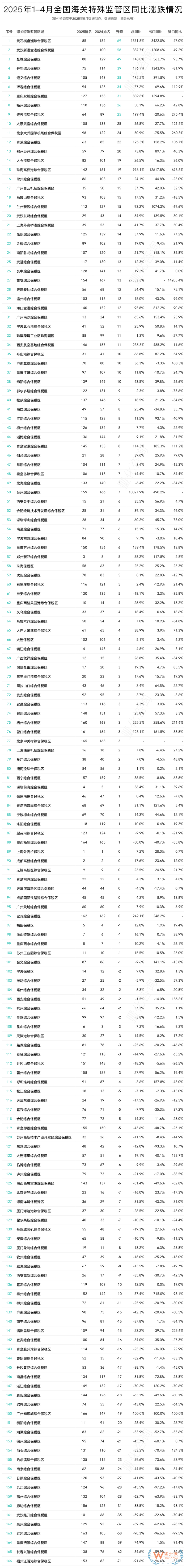 2025年4月及1-4月全國(guó)綜合保稅區(qū)進(jìn)出口貿(mào)易額及排名榜單