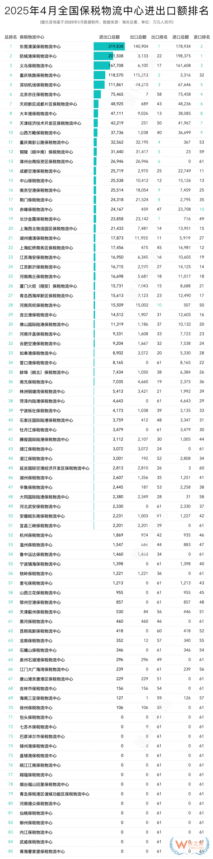 2025年4月及1-4月全國85個保稅物流中心進(jìn)出口額排名榜單